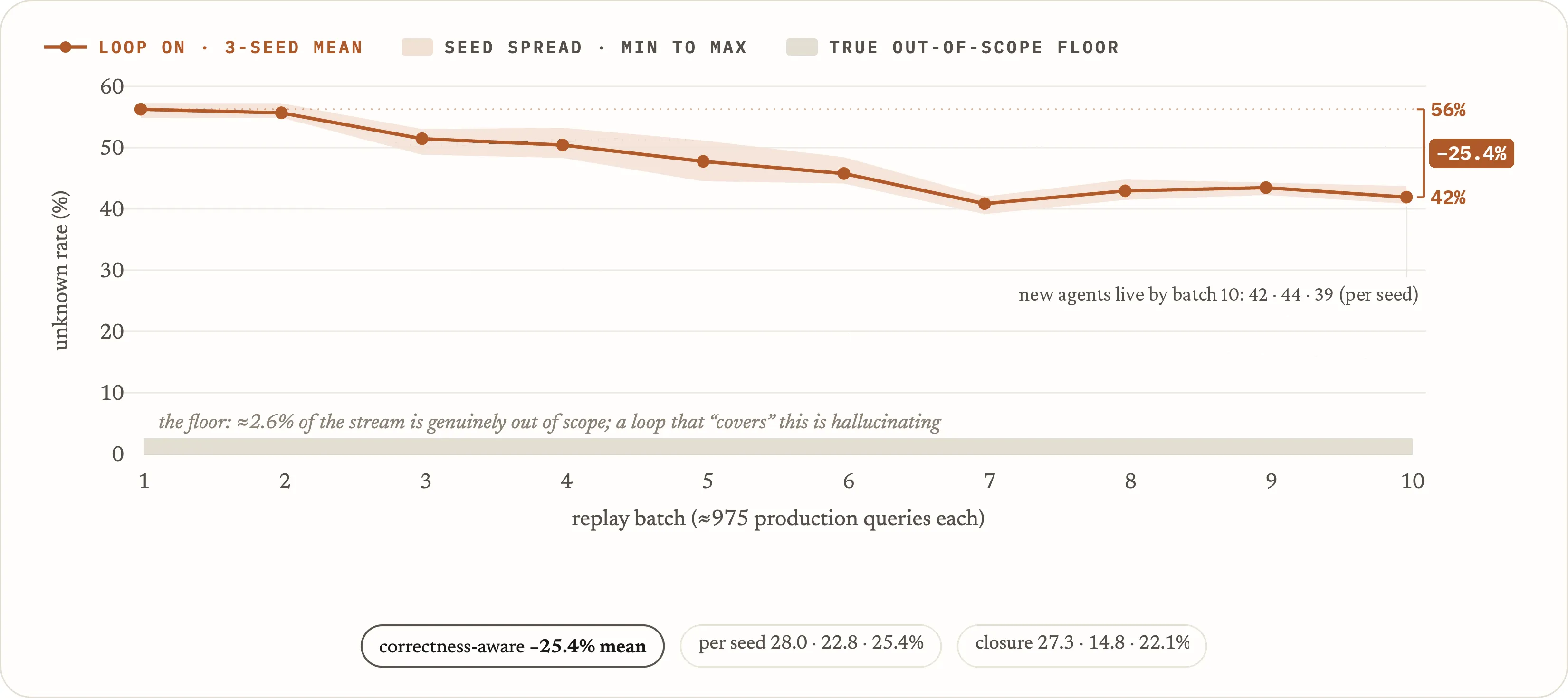Figure F1: correctness-aware unknown-rate decay across ten replay batches, three seeds with min-max band, the 25.4% relative drop from 56% to 42% marked, new agents live by batch 10 (42, 44, 39 per seed), shaded out-of-scope floor