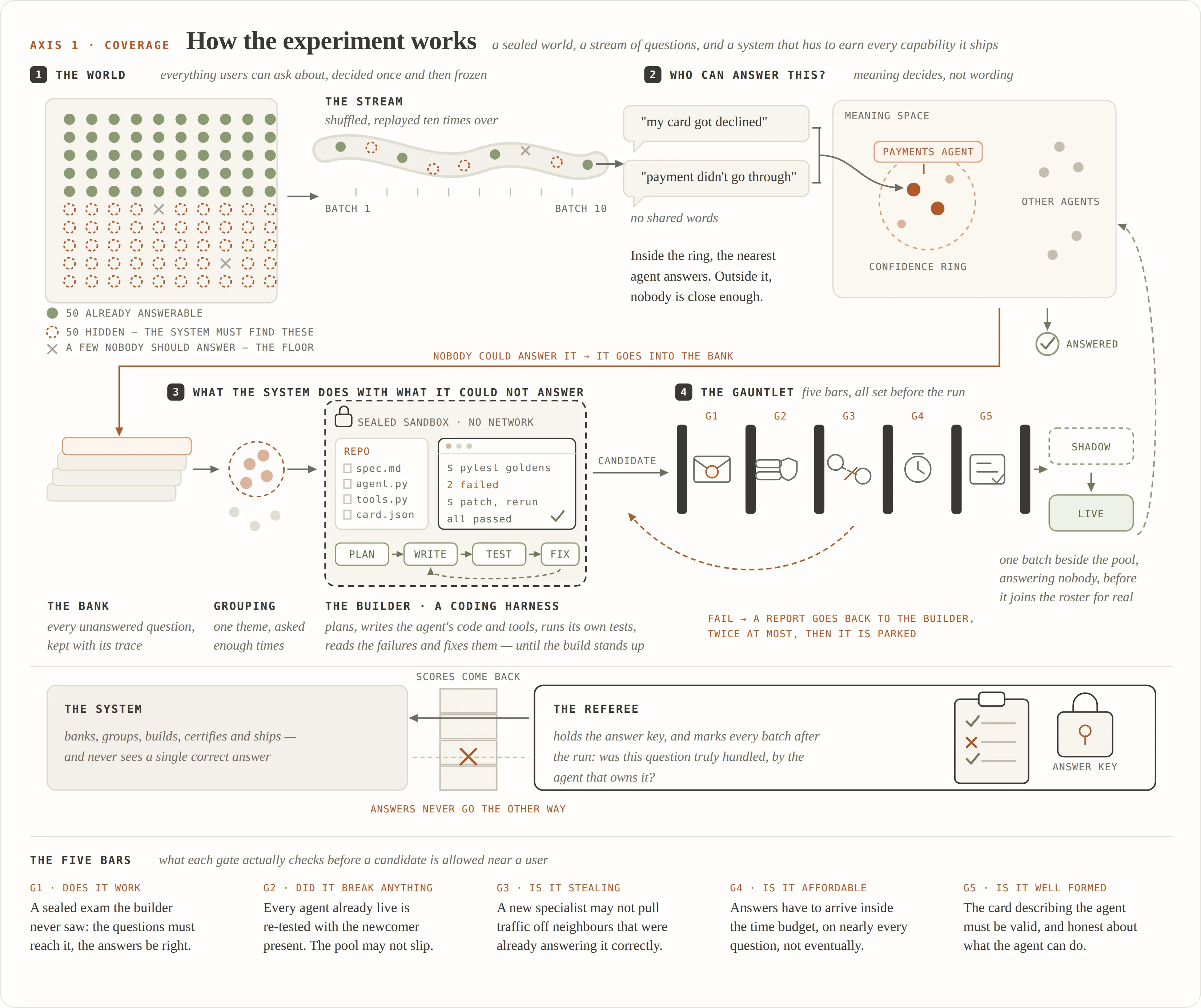 How the experiment works, end to end: the sealed world, routing by meaning, the coding harness that builds inside a sandbox, the five-gate gauntlet, and the referee that scores separately. The paragraphs below walk through each part in this order.